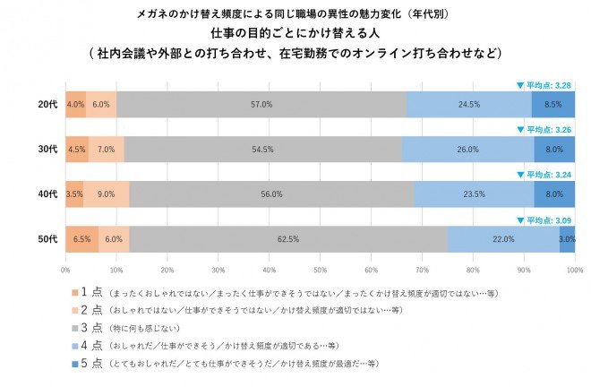 女性は男性の“メガネ”まで見ている…8割超の女性が「職場男性のメガネが変わったことに“気づく”」