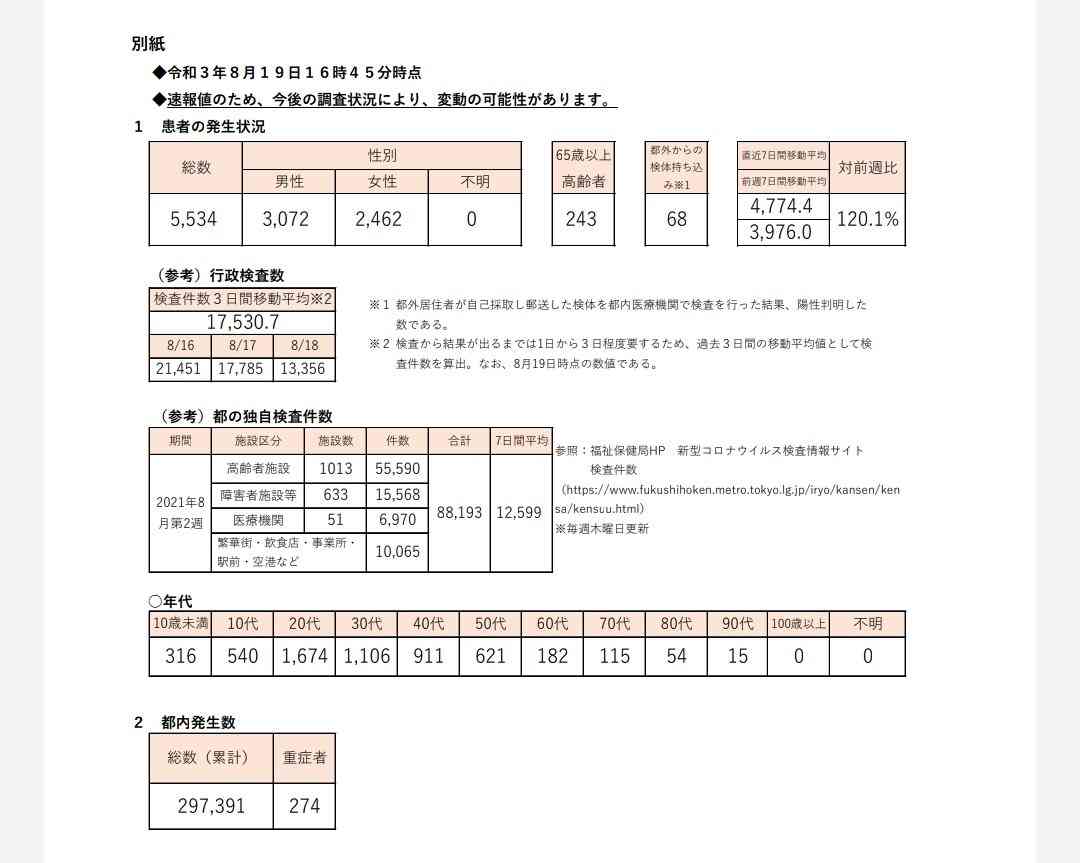 新型コロナ 東京都で新たに5534人の感染確認