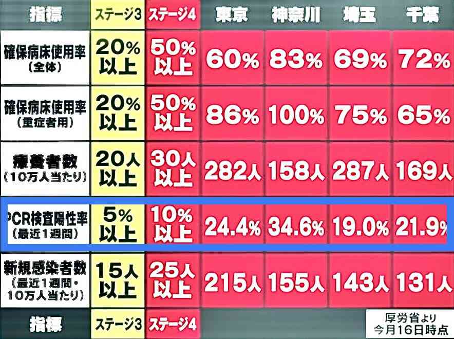 新型コロナ 東京都で新たに5534人の感染確認