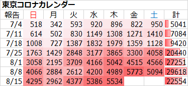 新型コロナ 東京都で新たに5534人の感染確認