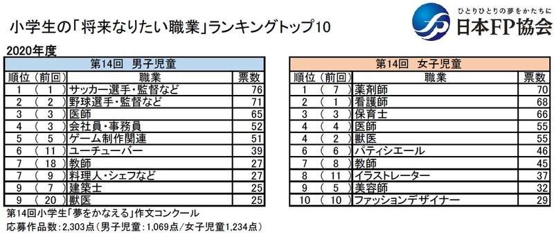 日本FP協会まとめ　2020年小学生の「将来なりたい職業」ランキング | NPO法人日本FP協会のプレスリリース | 共同通信PRワイヤー