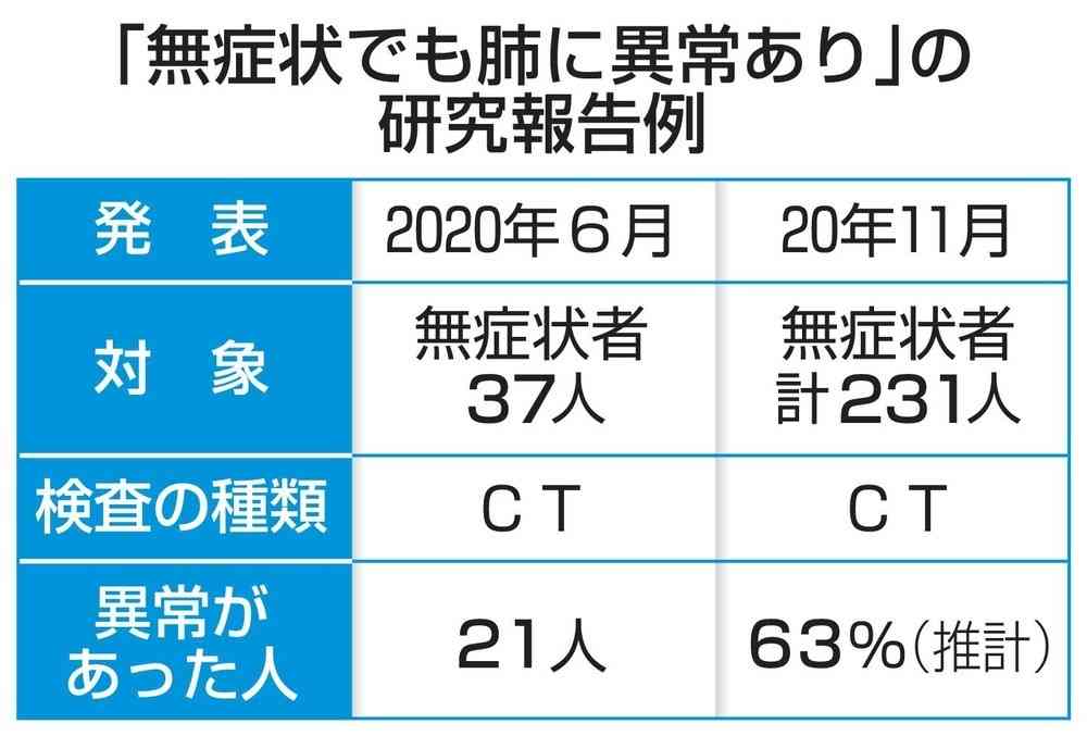 「無症状」でも肺に異常　ＣＴ確認例、経過注意を 【新型コロナ・ミニ知識】