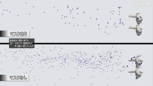 マスクせず歩きながら会話 ウイルス飛まつをシミュレーション | 新型コロナウイルス | NHKニュース