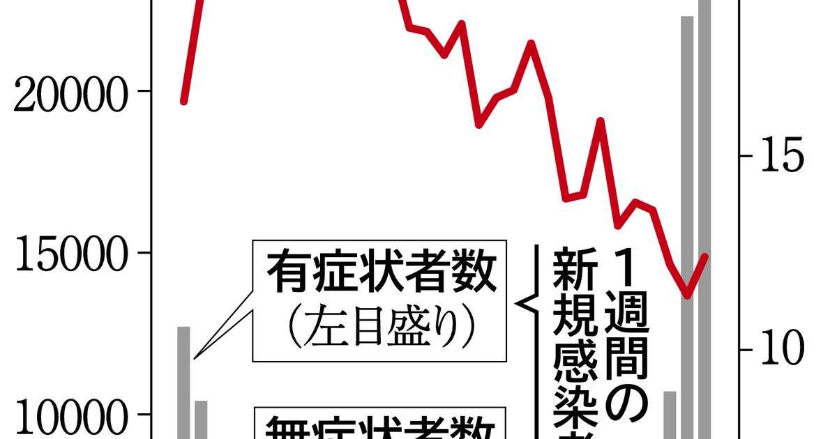 無症状陽性、１割止まり　感染把握が不十分か - 産経ニュース