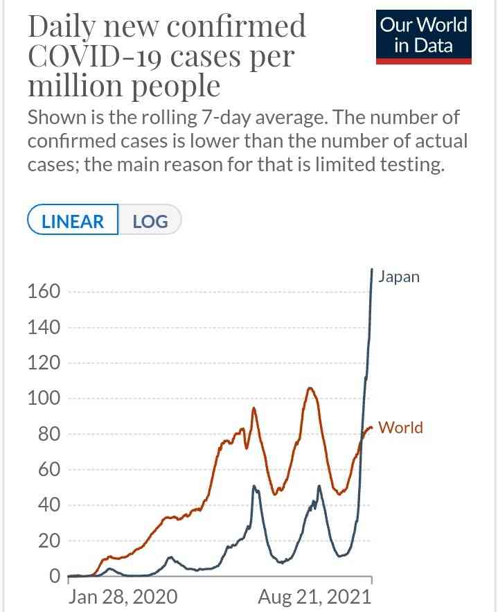東京都で新たに4392人の感染確認 重症者は271人