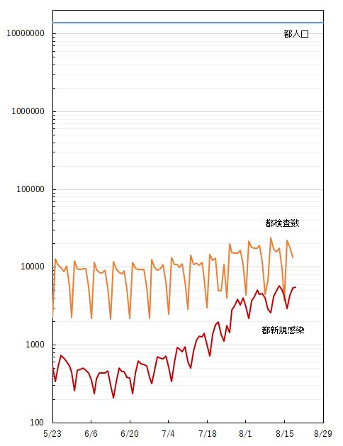 東京都 新型コロナ 5074人感染確認 4日連続5000人超