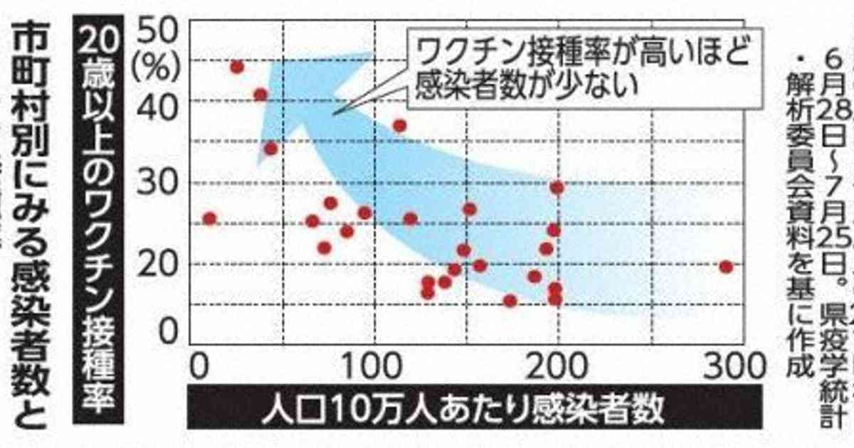 接種率高いほど感染減　県内26市町村を分析　ワクチン　県疫学統計委調査　／沖縄 | 毎日新聞