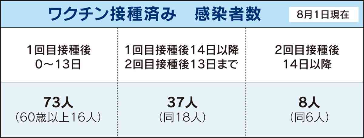  八王子市 コロナ ワクチンで感染減少 60歳以上の割合は７・２％ | 八王子 | タウンニュース
