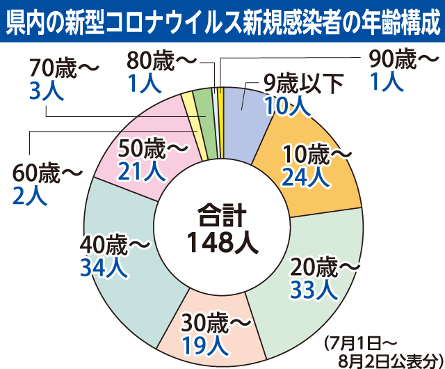 高齢者感染3.4％に減、ワクチン効果か　県内直近１カ月、重症化事例なし｜山形新聞