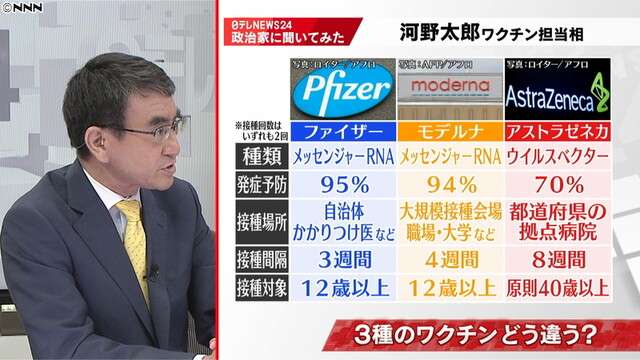 「スポーツ飲料を飲むと、副反応が出にくくなる」は都市伝説？河野大臣が語る。（日本テレビ系（NNN）） - Yahoo!ニュース