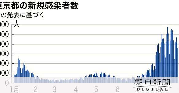 東京の感染者、ようやく減少へ？そうは言えない特殊事情 [新型コロナウイルス]：朝日新聞デジタル