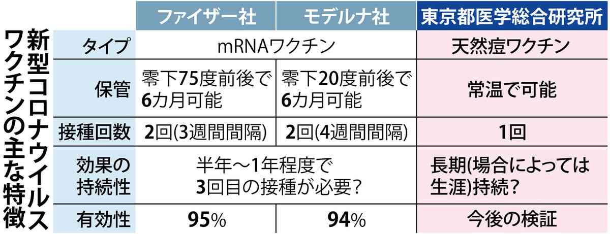都医学総研、来年にもコロナワクチンの治験　接種１回で長期抗体期待（産経新聞） - Yahoo!ニュース