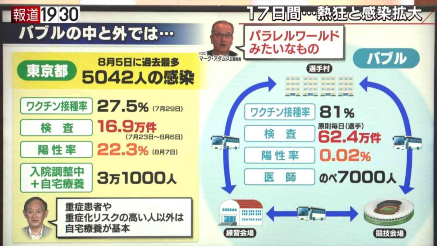 東京都 新型コロナ 5074人感染確認 4日連続5000人超