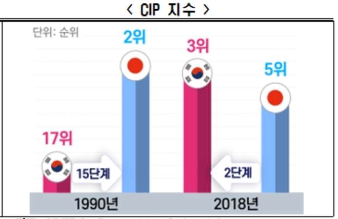 主要な経済指標「日本を追い越した」　韓国（日本テレビ系（NNN）） - Yahoo!ニュース
