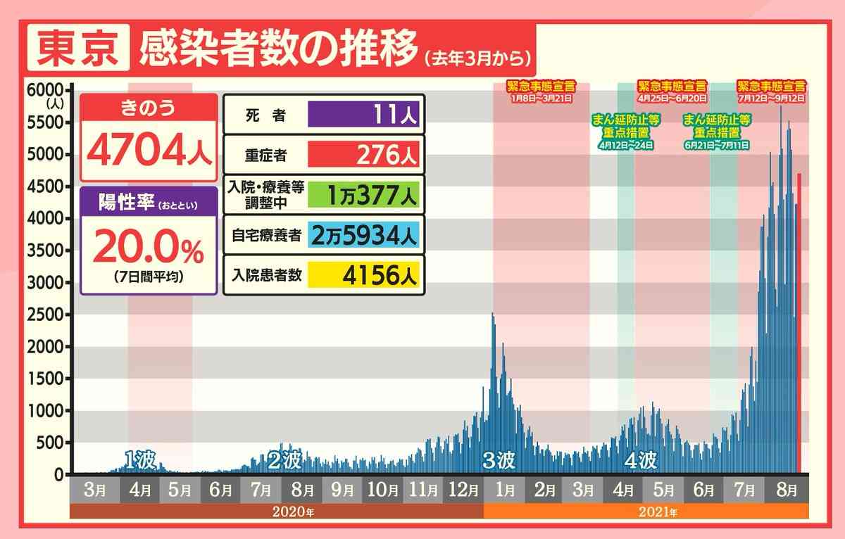 新型コロナ 東京都で新たに4227人の感染確認