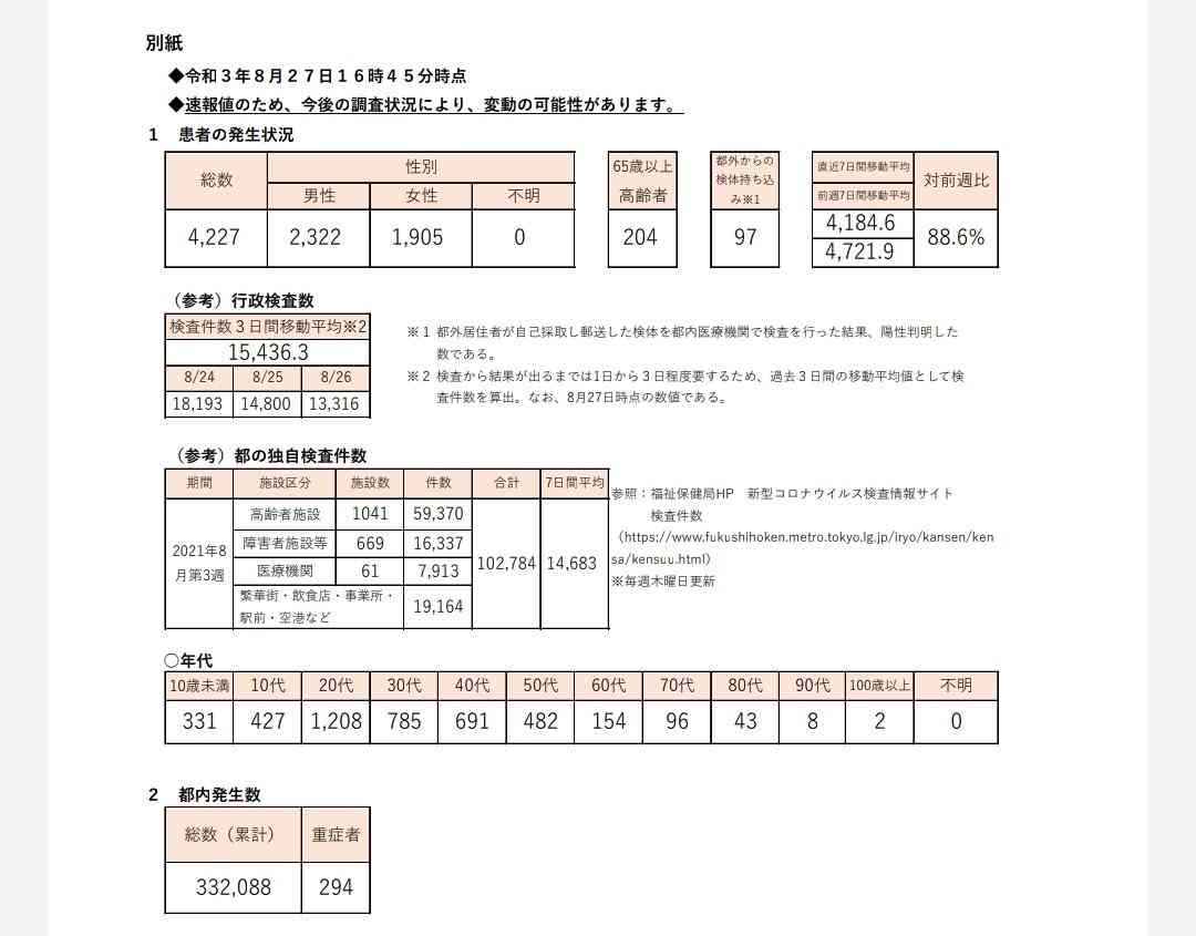 新型コロナ 東京都で新たに4227人の感染確認