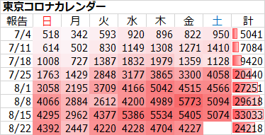新型コロナ 東京都で新たに4227人の感染確認