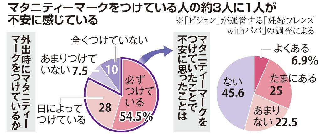 街中で妊婦の暴行事件も　マタニティーマーク「不安」３割超 - 産経ニュース
