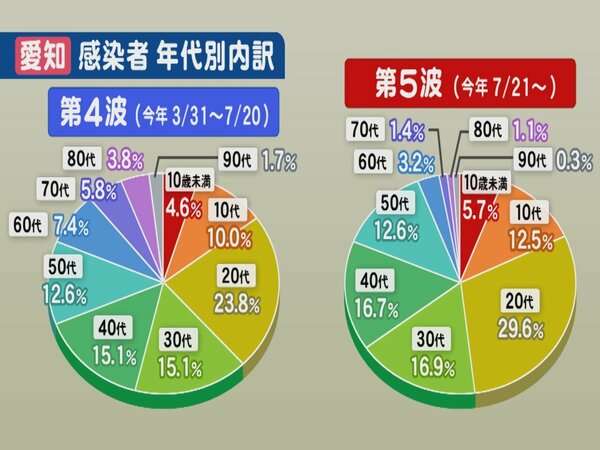 感染力は「別のウイルス並み」…猛威振るう“デルタ株”に専門家が警鐘「若い世代が生死と向き合うことも」