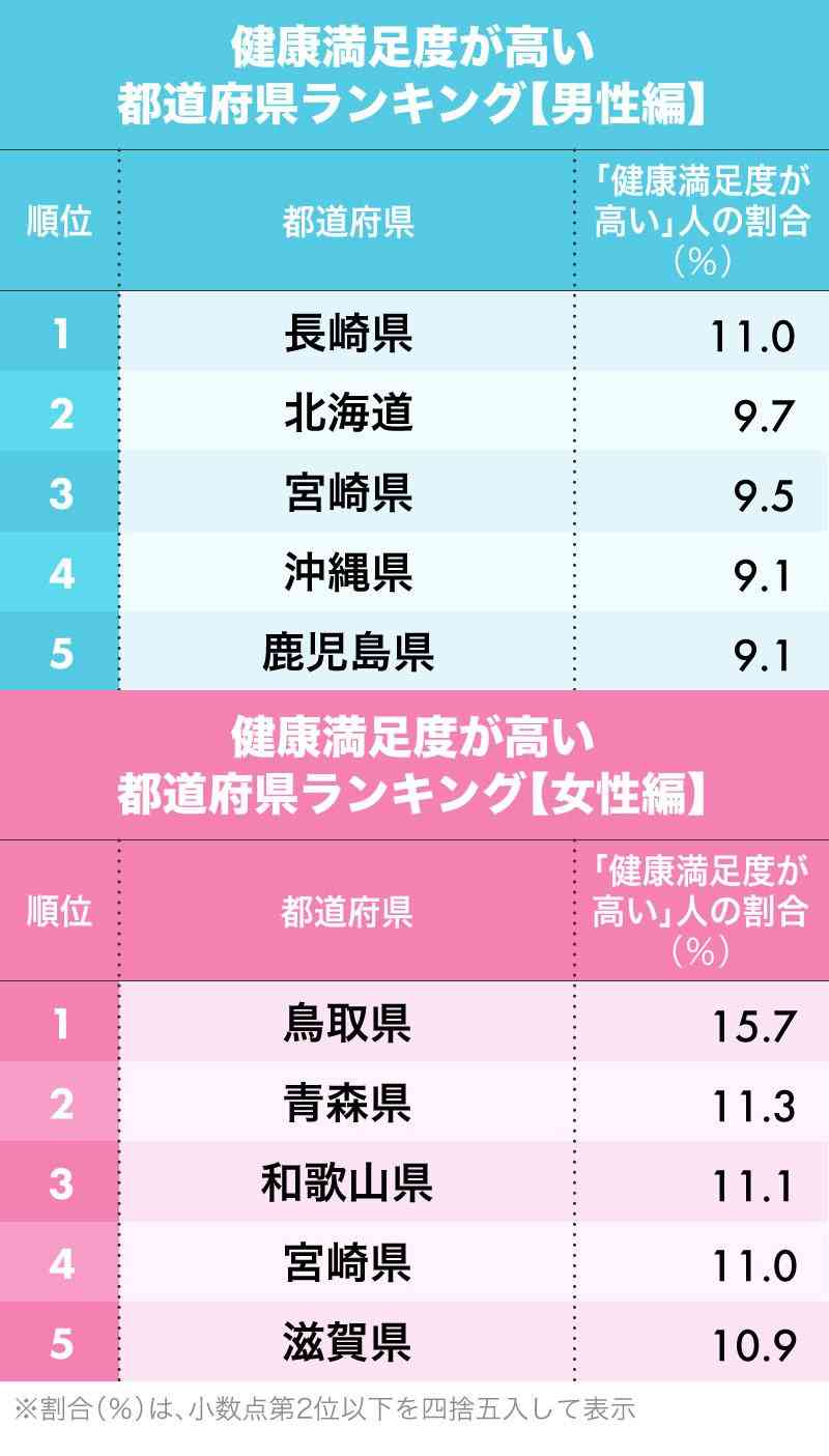 健康満足度が高い都道府県ランキング！男性2位北海道、女性2位青森県、1位は？