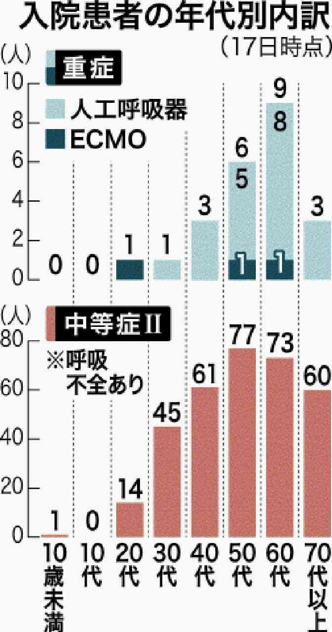 20代で初めてエクモ治療　10歳未満の中等症患者も　沖縄県医師会が発表 | 沖縄タイムス＋プラス　ニュース | 沖縄タイムス＋プラス