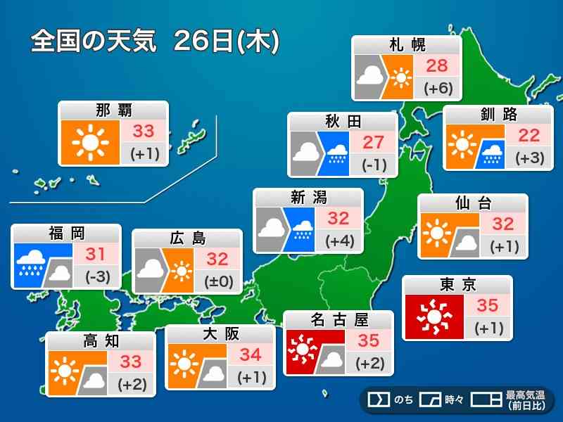 今日8月26日(木)の天気　厳しい残暑　東京や名古屋など35℃以上の猛暑日（ウェザーニュース） - Yahoo!ニュース