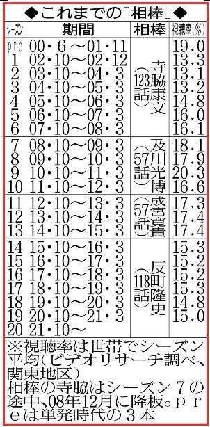 テレ朝系「相棒」、「科捜研の女」に並ぶシーズン20突入 反町隆史は水谷豊と最長タッグへ