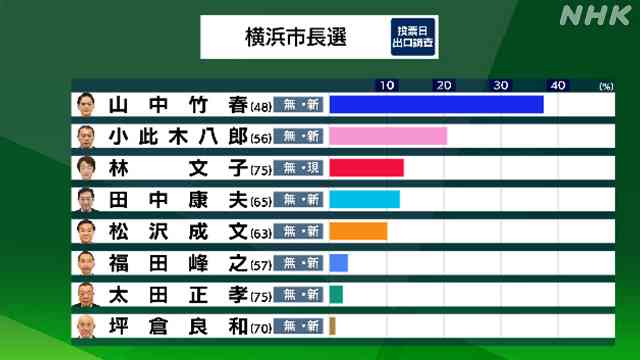 横浜市長に立憲推薦・山中竹春氏　菅首相支援の小此木氏ら破る