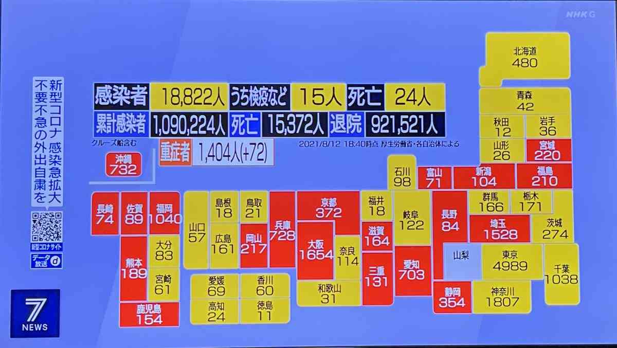 国内で新たに1万8千人超が感染 1日当たりの最多更新