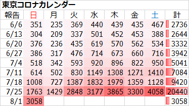 新型コロナ 東京都で新たに3058人の感染確認 日曜日として過去最多
