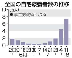 自宅療養、7万4063人に増加　病床使用ステージ4は17都府県