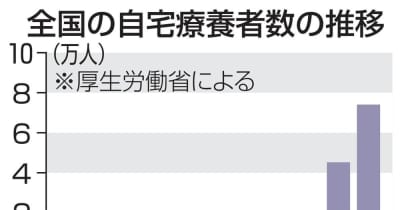 自宅療養、7万4063人に増加　病床使用ステージ4は17都府県 ｜ 共同通信