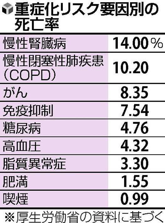 重症化リスクある人のコロナ死亡率、ない人の５倍以上…最も高い慢性腎臓病は１４％ : 医療・健康 : ニュース : 読売新聞オンライン