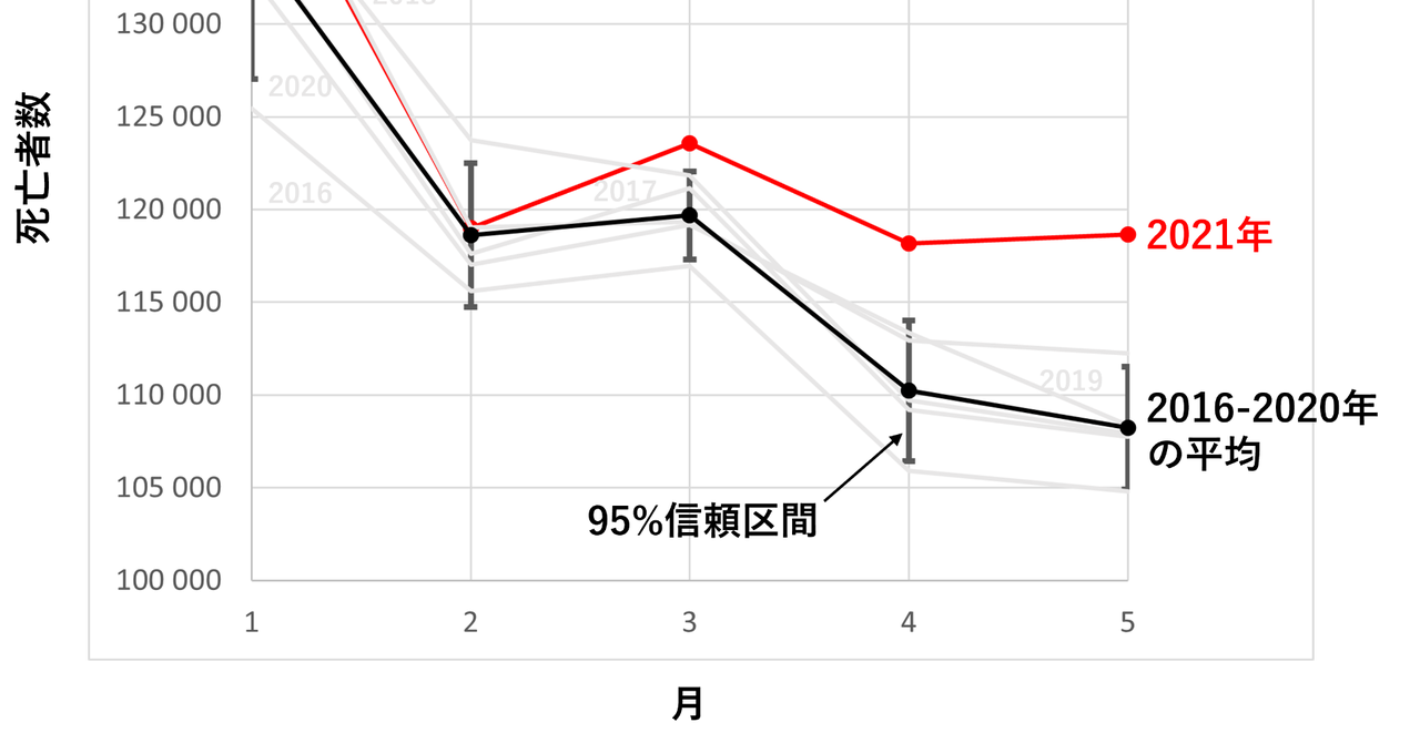 日本のワクチン死者は「報告数の23-38倍」,「累計1.7-2.9万人」　～人口動態統計の分析より～　※8/1追記｜新型コロナ騒動の情報サイト｜note