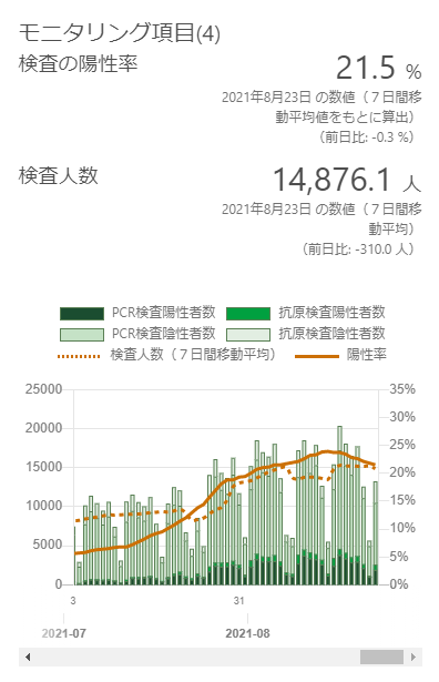 新型コロナ 東京都で新たに4228人の感染確認