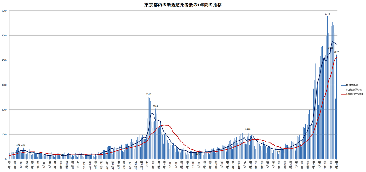 新型コロナ 東京都で新たに4228人の感染確認