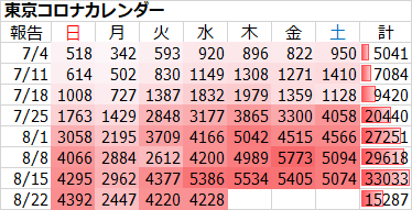 新型コロナ 東京都で新たに4228人の感染確認