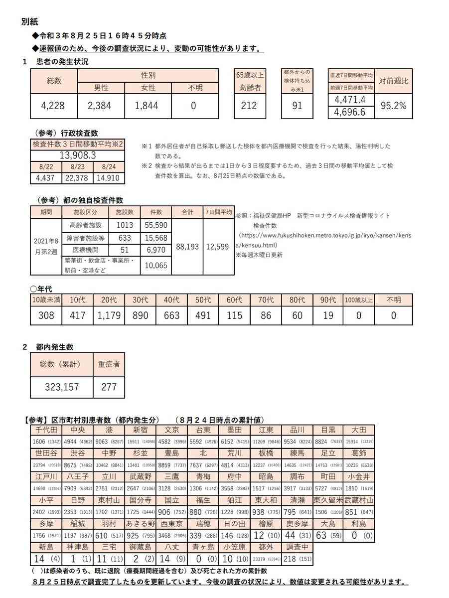 新型コロナ 東京都で新たに4228人の感染確認
