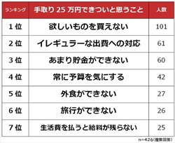 きつい?マシ?「手取り25万」がトレンド入りで「佐賀なら大富豪」の声も