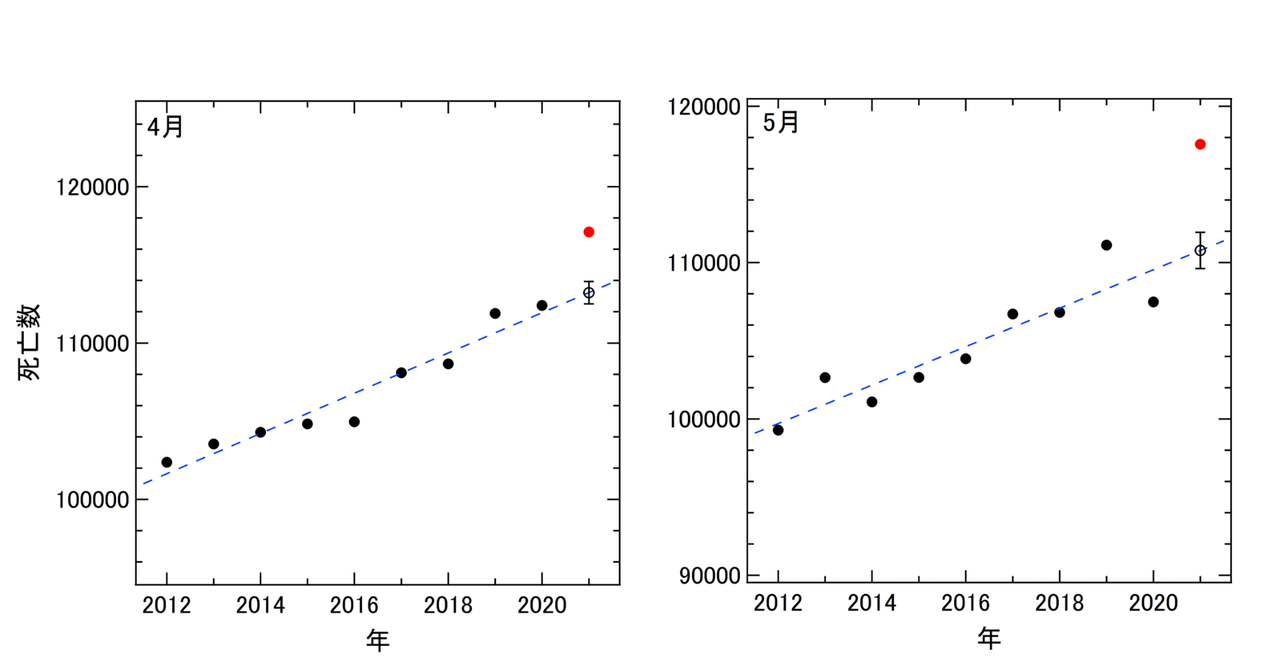 異常な超過死亡とその原因　～人口動態統計の分析～｜新型コロナ騒動の情報サイト｜note