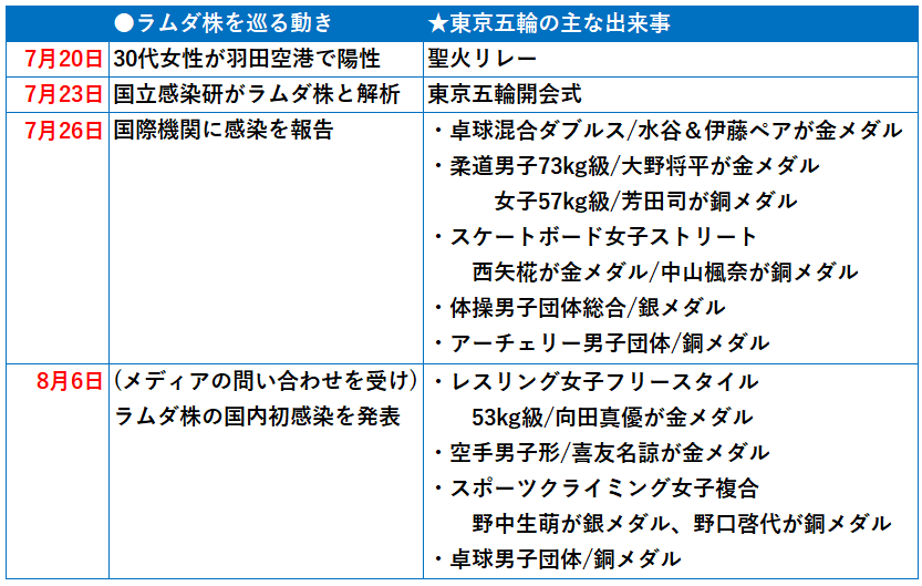 ラムダ株感染の国内初確認は五輪関係者