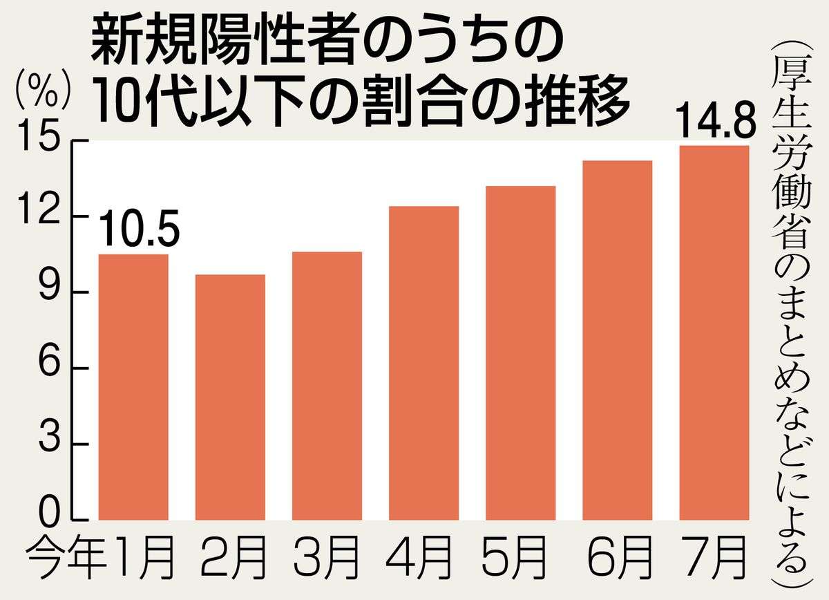 「第５波」子供から親へ感染増加　新学期前に募る不安、新型コロナ（産経新聞） - Yahoo!ニュース