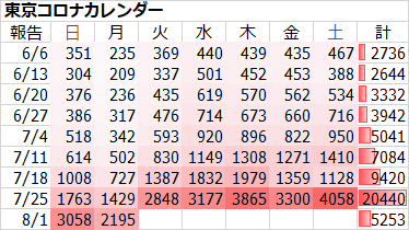 新型コロナ 東京都で新たに2195人の感染確認