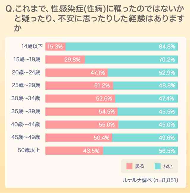 女性の半数が性感染症を疑った経験あり！　症状があっても2割の人は何も対処しない性感染症の現実
