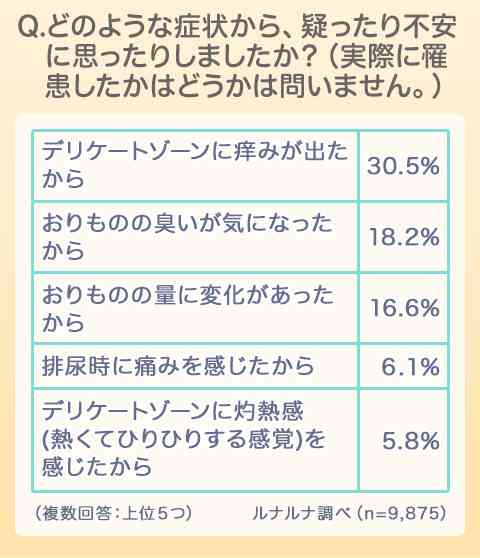 女性の半数が性感染症を疑った経験あり！　症状があっても2割の人は何も対処しない性感染症の現実