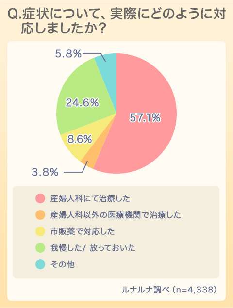 女性の半数が性感染症を疑った経験あり！　症状があっても2割の人は何も対処しない性感染症の現実