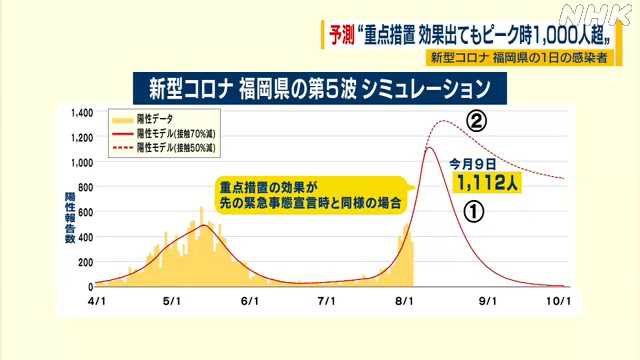 長崎大教授たちピーク時１日１０００人超の予測まとめる｜NHK 福岡のニュース