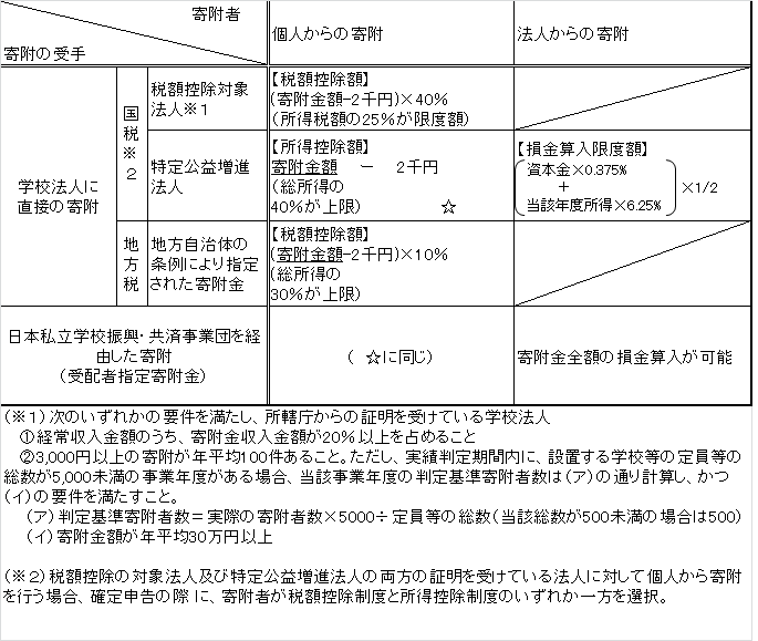 私立学校関係税制：文部科学省