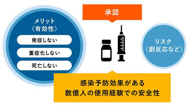 治験は継続中でもワクチンが承認される訳とは？ - 新型コロナワクチンの安全性評価について専門家が解説（Yahoo!ニュース オリジナル Voice）