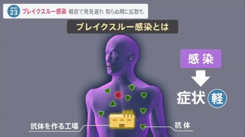 ２回接種してもクラスター発生 相次ぐ「ブレイクスルー感染」（TBS系（JNN）） - Yahoo!ニュース